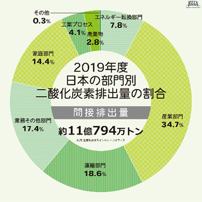 2019年度日本の部門別二酸化炭素排出量の割合